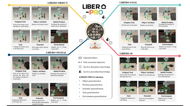 Original LIBERO-Pro benchmark overview