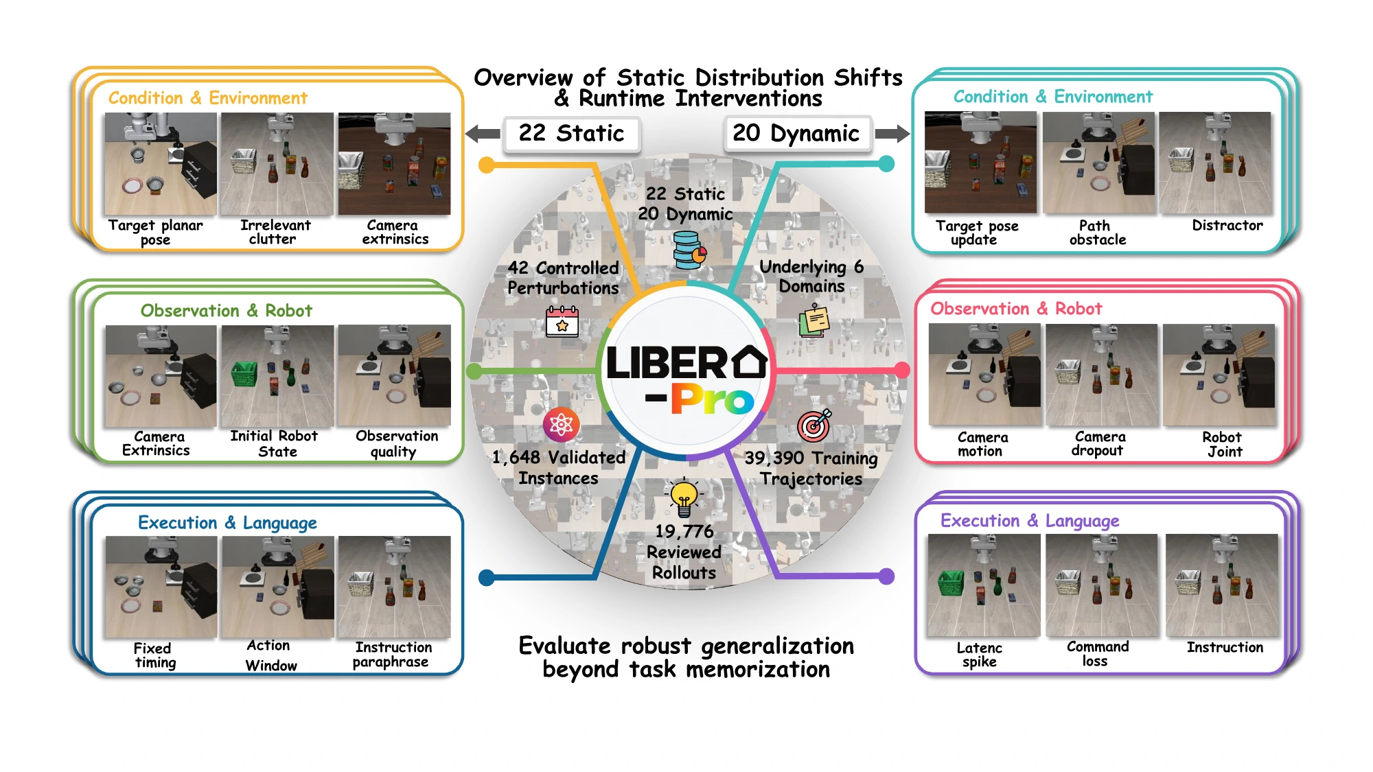 LIBERO-Pro 2.0 overview of static and dynamic perturbations